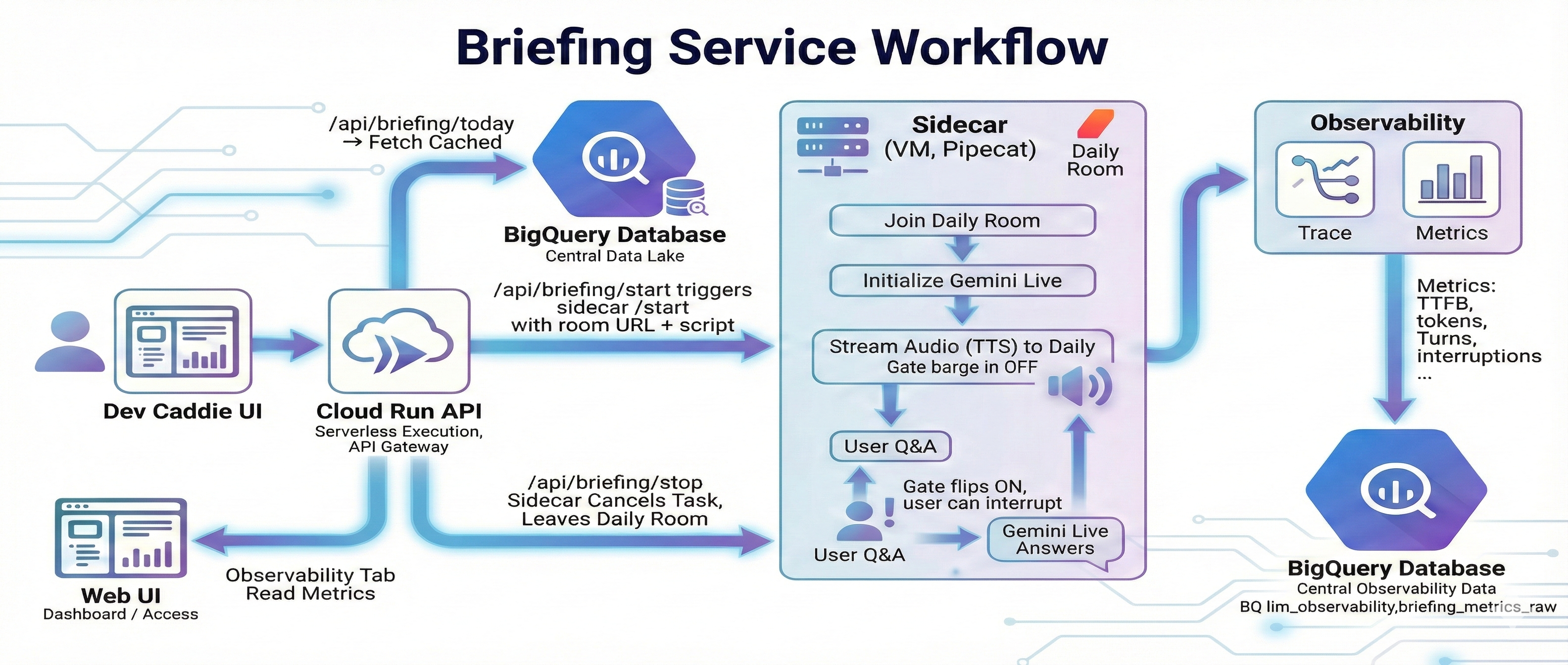 Briefing Service Workflow