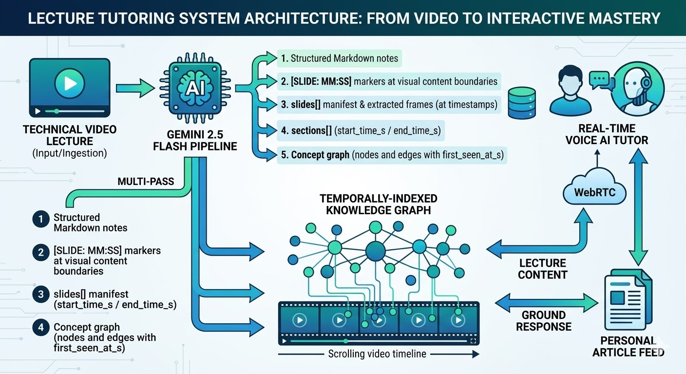 Lecture Caddie Architecture